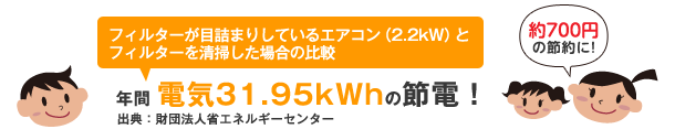 フィルターが目詰まりしているエアコン(2.2kW)とフィルターを清掃した場合の比較