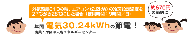 エアコンの設定温度は「冬は低めに、夏は高めに」が、省エネのポイント。設定温度を1℃変えることで、消費電力を最大10％程度削減することができます。冷やしすぎは身体にも毒。なるべく涼しい服装にして、冷房の設定温度は28℃をめやすに。1日1時間、使用時間を減らすだけでも大きな省エネ効果があります。