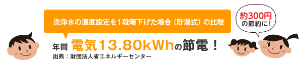 洗浄水の温度設定を1段階下げた場合(貯湯式)の比較